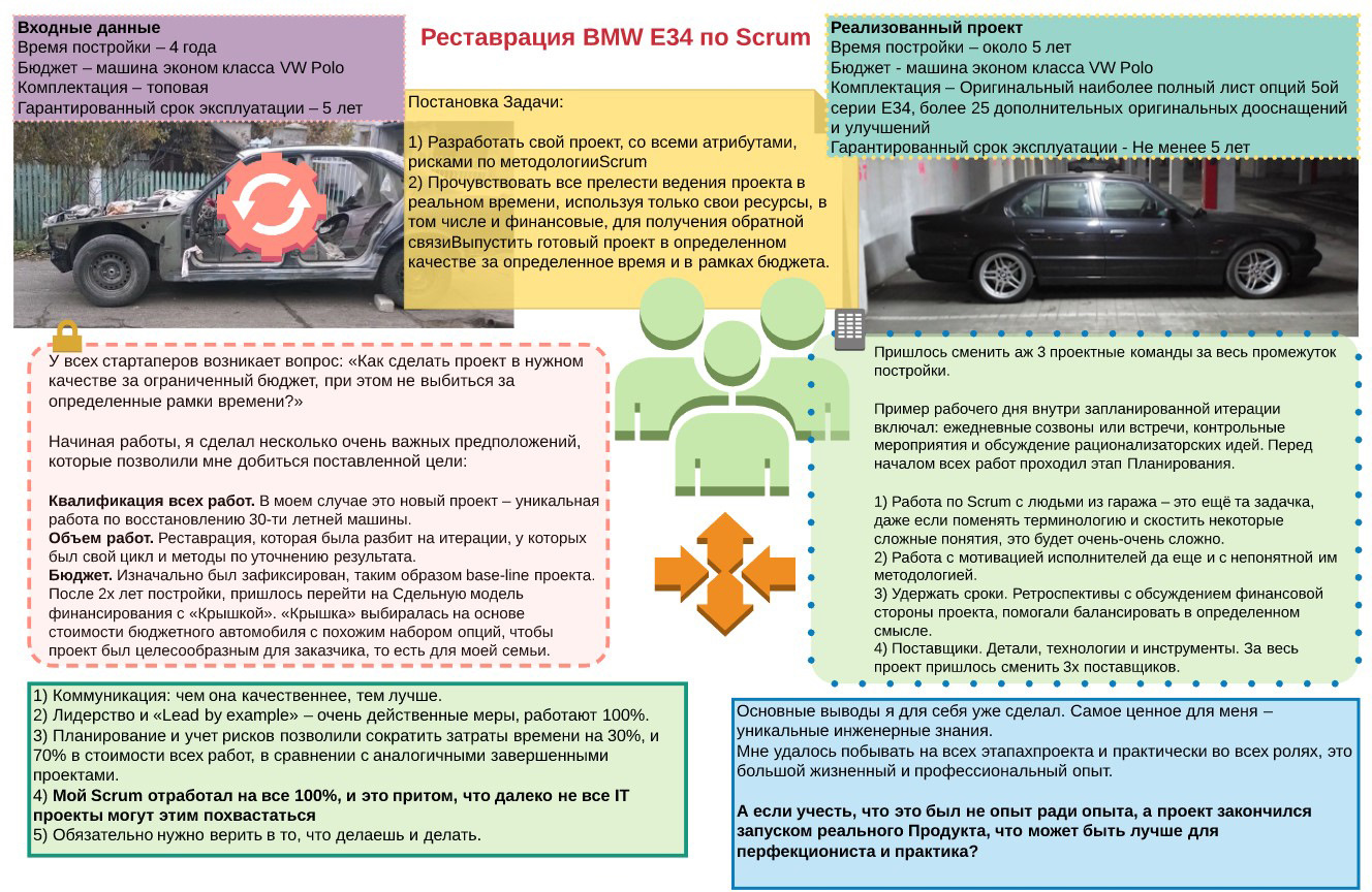 Первый проект постройки автомобиля BMW E34 по гибким методологиям Scrum —  BMW 5 series (E34), 2,5 л, 1989 года | просто так | DRIVE2