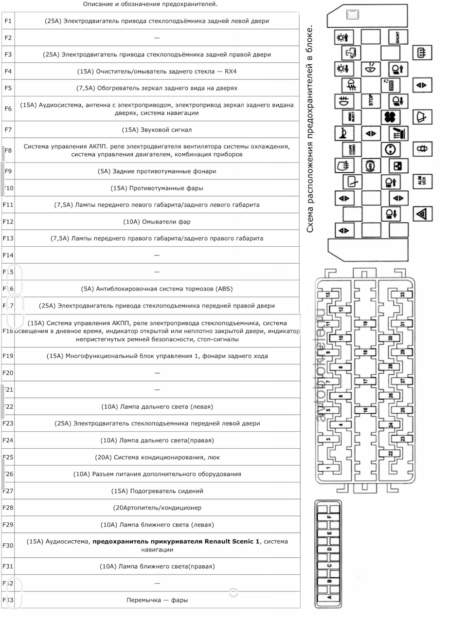 Расположение предохранителей рено сценик 1