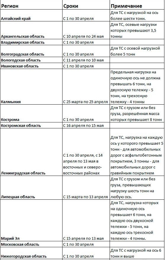 График закрытия дорог на просушку 2025. Весеннее закрытие дорог. Весеннее закрытие дорог в Архангельской обл. До какого числа закрыты дороги. График закрытия дорог по регионам