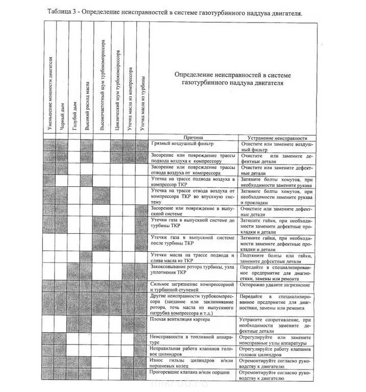 Неисправности дизеля. Неисправности дизельного двигателя таблица. Таблица неисправностей двигателя. Неисправности дизельного двигателя. Дефекты двигателя таблица.