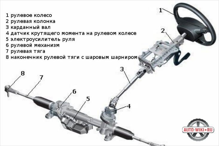 Как поменять вращение рулевой колонки