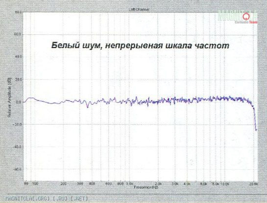 Непрерывная шкала. Белый шум АЧХ. Розовый шум АЧХ. Белый шум примеры. Частотная характеристика белого шума.