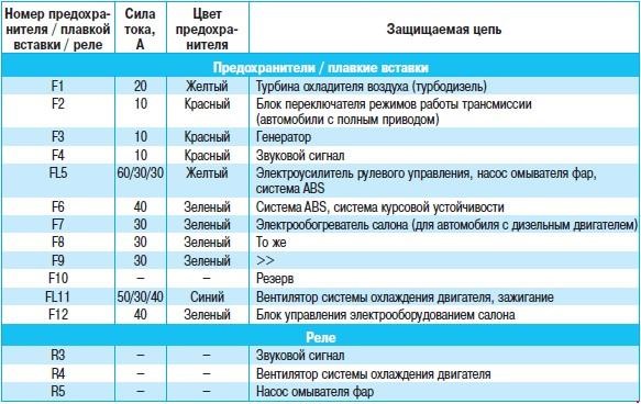 Предохранители ноут. Схема предохранителей Ниссан Кашкай j10. Nissan Qashqai j10 схема предохранителей. Предохранитель ПТФ Ниссан Кашкай j10. Схема предохранителей Nissan Qashqai 2007.