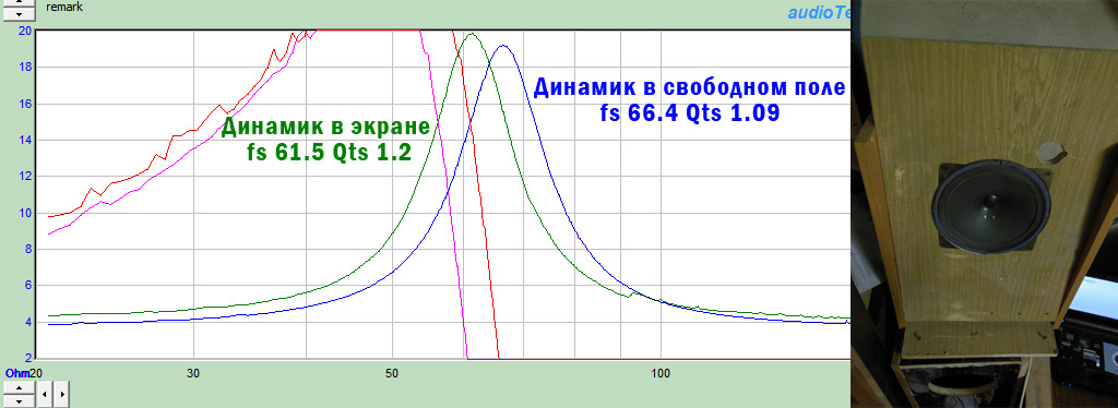 Динамика частот