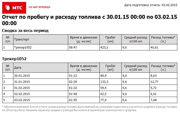 Расход топлива на волге. Расход бензина Волга. Газель расход топлива на 100 км. Волга 3110 расход топлива на 100 км.