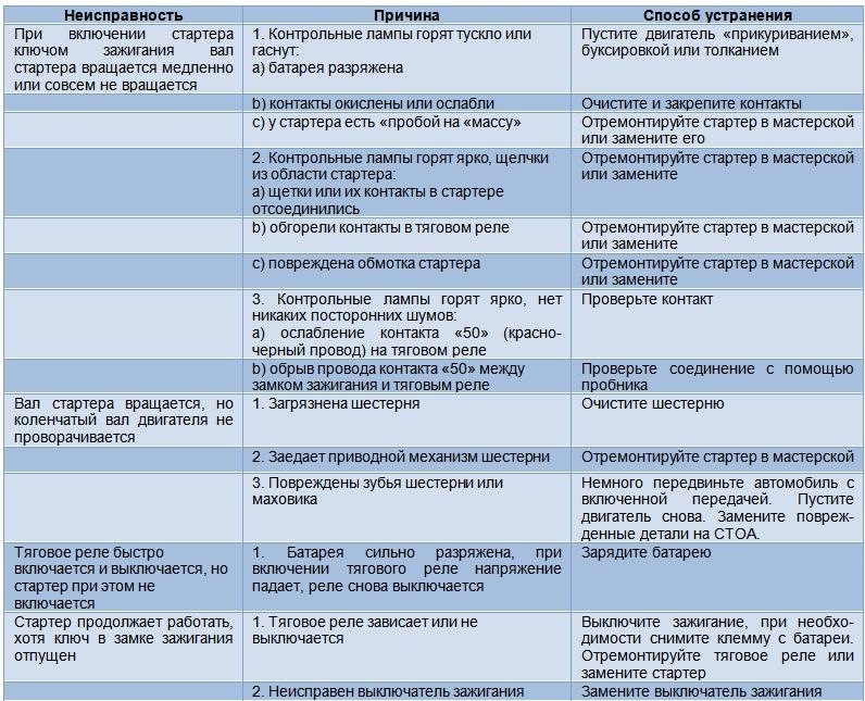 Неисправности стартера и способы их устранения