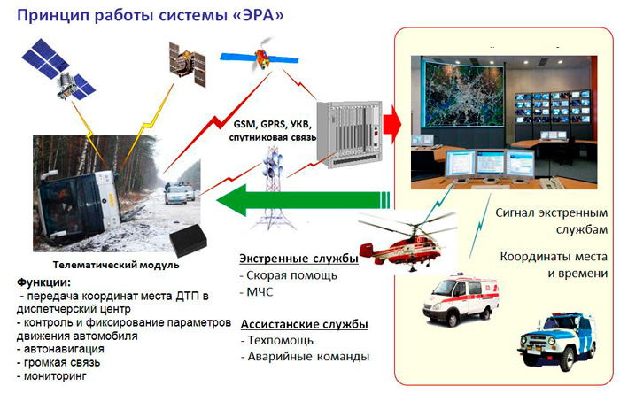 Система бел. Система экстренного оповещения Эра-ГЛОНАСС. Система вызова экстренных оперативных служб на автомобилях. Дополнительное оборудование система ГЛОНАСС. Система экстренного реагирования.