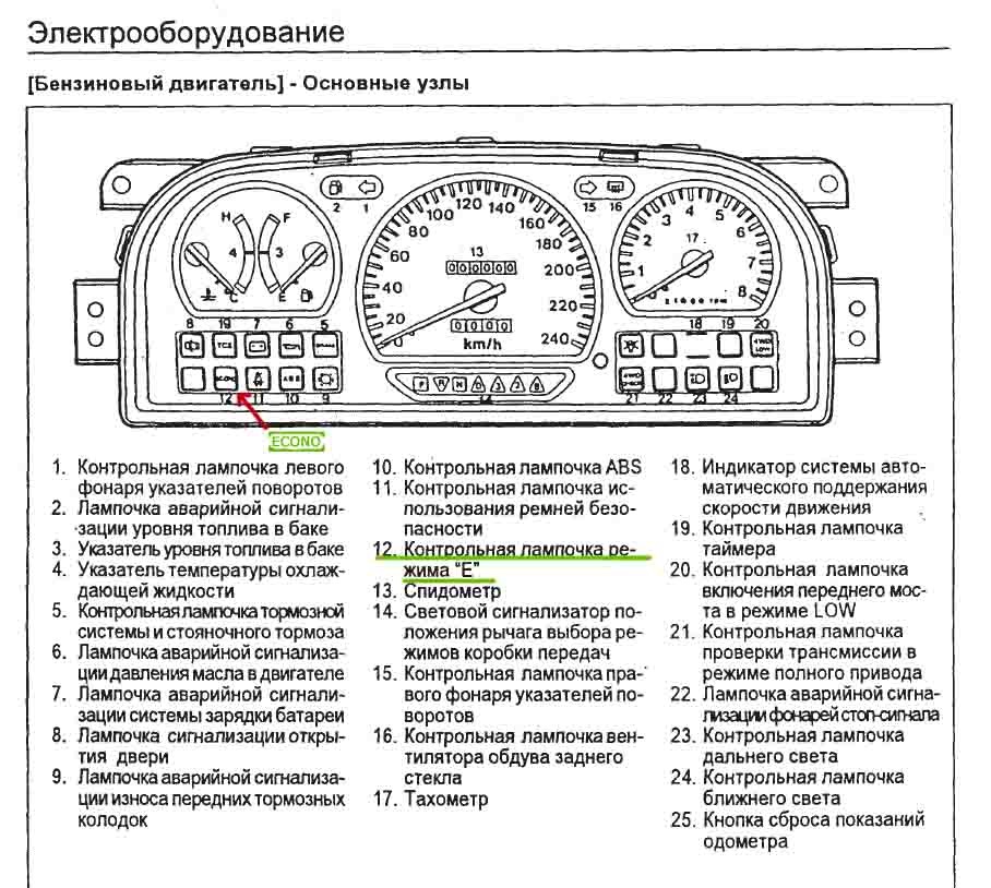 Ssangyong обозначение приборной панели