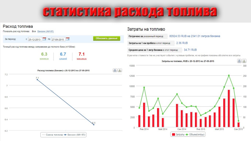 Изменение топлива. Статистика расхода топлива. Динамика расхода топлива бензин.