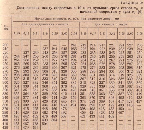 Разном расстоянии. Скорость полета дроби ружья 12 калибра. Скорость полёта дроби 12 калибра. Таблица скорости дроби 12 калибра. Скорость полета пули охотничьего ружья 12 калибра.