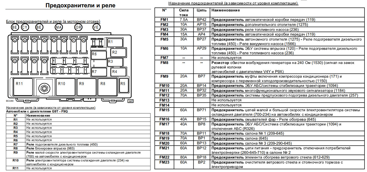 Какой предохранитель. Предохранители Рено премиум 420 DCI схема предохранителей.