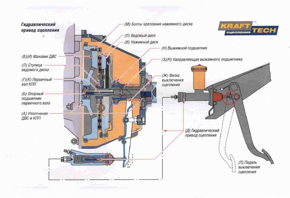 гидравлический привод сцепления