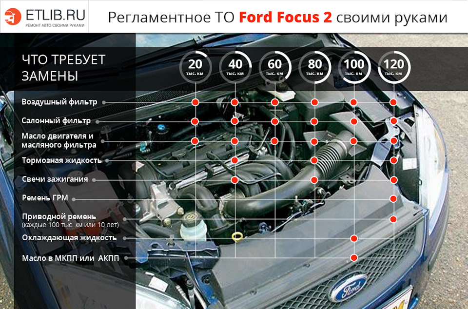 Форд фокус 3 как заменить ТО, замена расходников и тд. Заметки - Ford Focus II Hatchback, 1,6 л, 2011 года