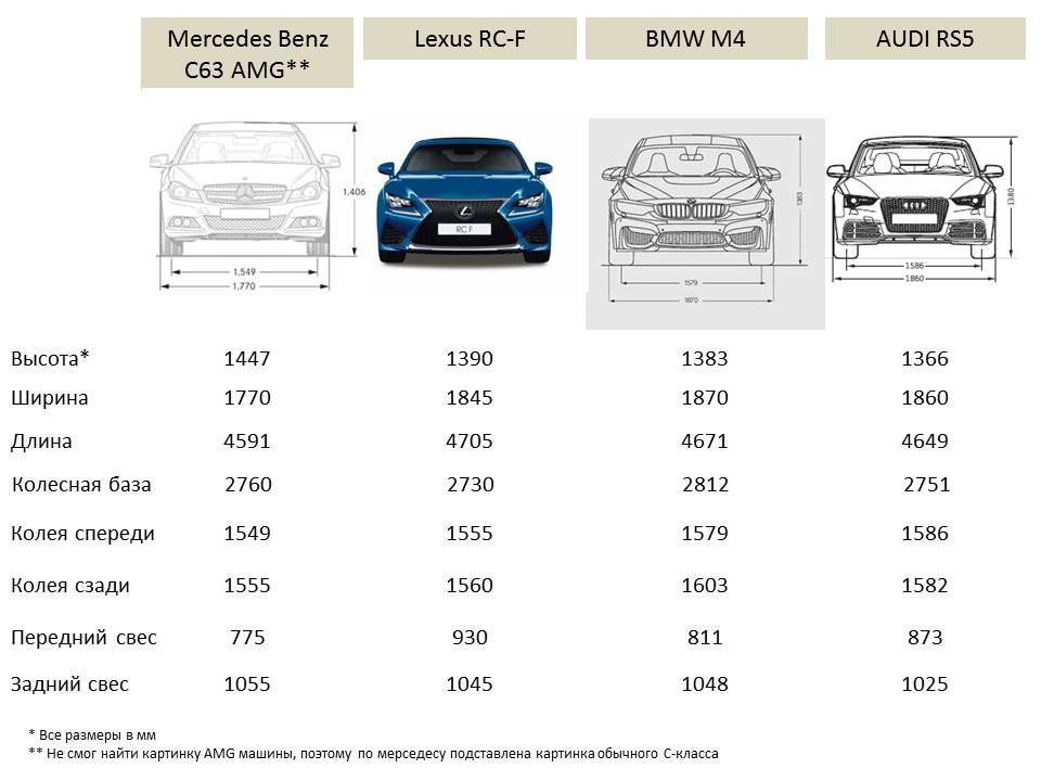 Сравнить габариты автомобилей. Длина колесной базы BMW 5. Сравнение габаритов автомобилей. Размеры автомобилей сравнение.