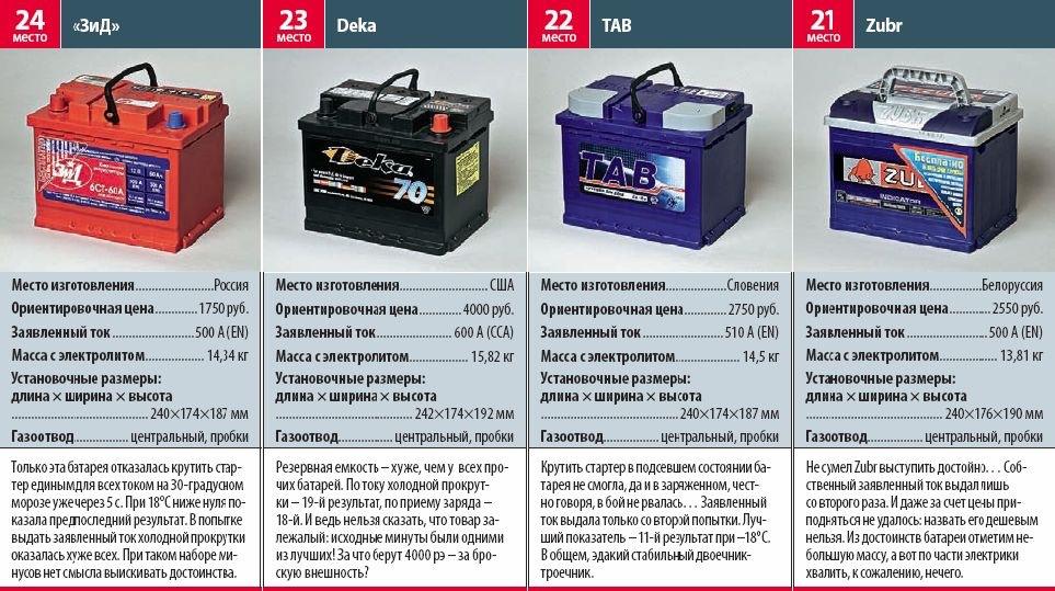 Максимальная аккумулятора. Аккумулятор 12 вольт 60 ампер. Ток заряда АКБ 60 Ач. Аккумулятор автомобильный 12 вольт ток заряда. Сила тока для зарядки автомобильного аккумулятора.