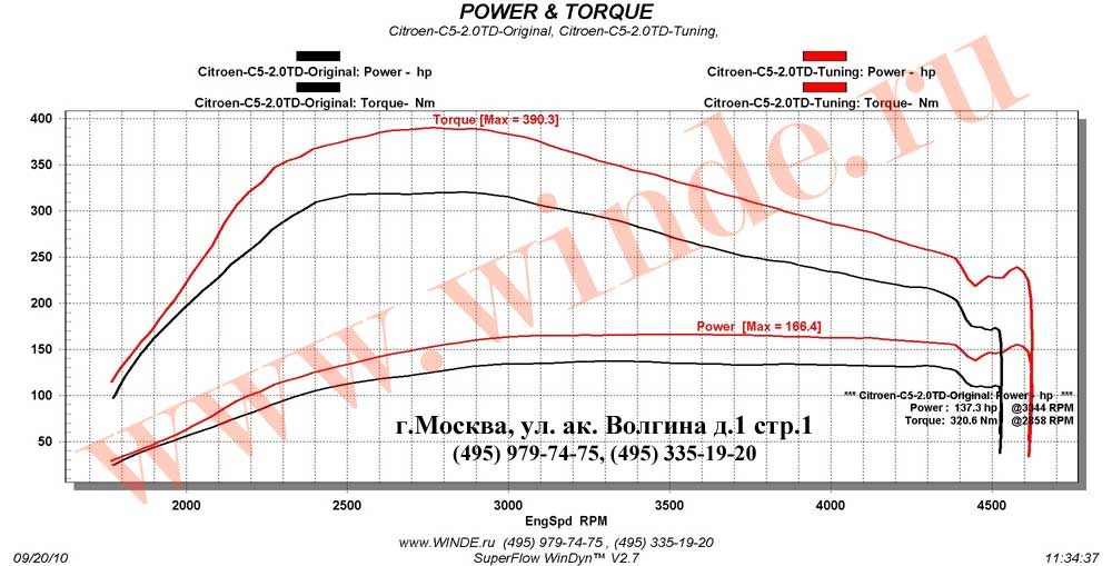 Крутящий момент ситроен с5