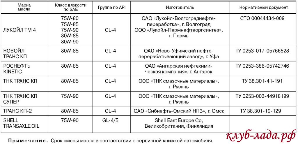 Объем масла в двигателе приоры. ВАЗ 2114 допуски трансмиссионного масла. Какое масло заливается в коробку передач Калина 1. Таблица трансмиссионных масел ВАЗ 2114.