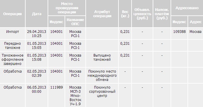 Покинуло место. Прибыло в место международного обмена. Обработка,покинуло место международного обмена. Сколько идет посылка из Украины в Россию. Сколько идёт посылка с Украины в Россию.