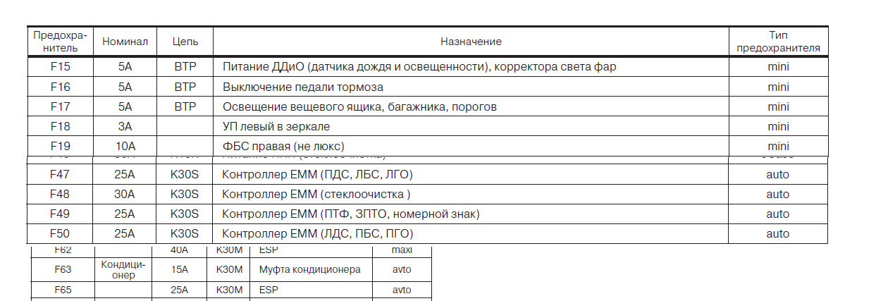 Веста схема предохранителей в салоне