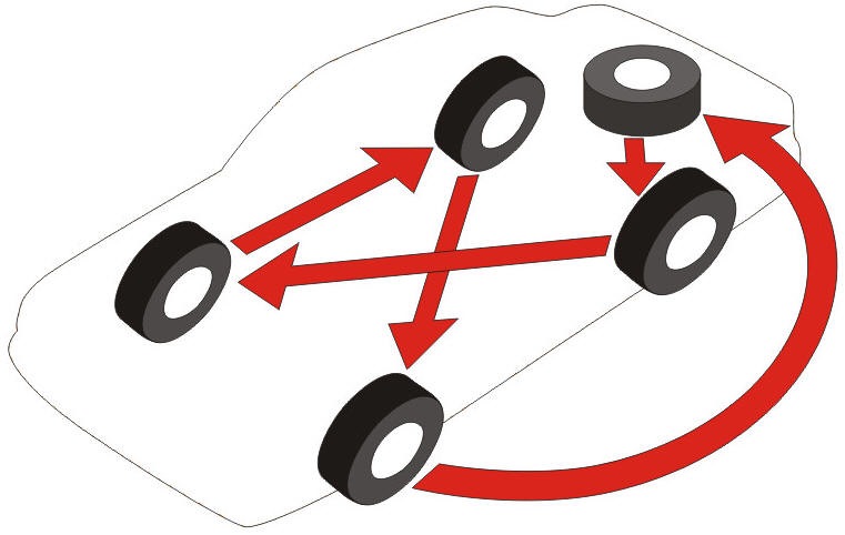 Как правильно менять колеса. Схема перестановки колес для равномерного износа. Схема перестановки колес на переднеприводном автомобиле. Схема замены шин для равномерного износа. Схема перестановки колес с запаской.