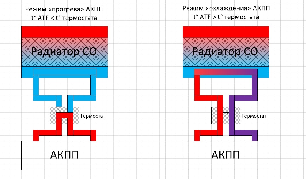 Схема термостата акпп. Прогрев АКПП. Схема установки термостата АКПП.