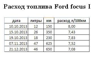 Расход топлива форд фокус 2 1.6. Таблица расхода топлива Ford Focus 2. Расход топлива Ford Focus 1. Расход бензина на 100 км Форд фокус. Нормы расхода ГСМ на Форд фокус.