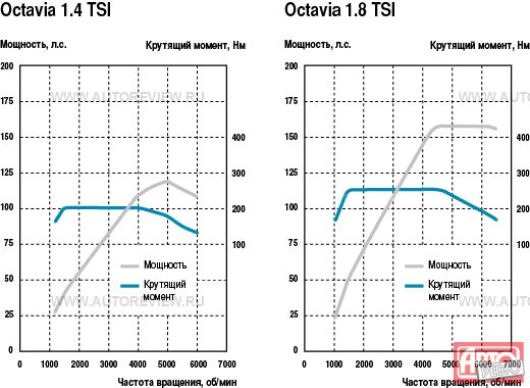 Шкода октавия а7 крутящий момент