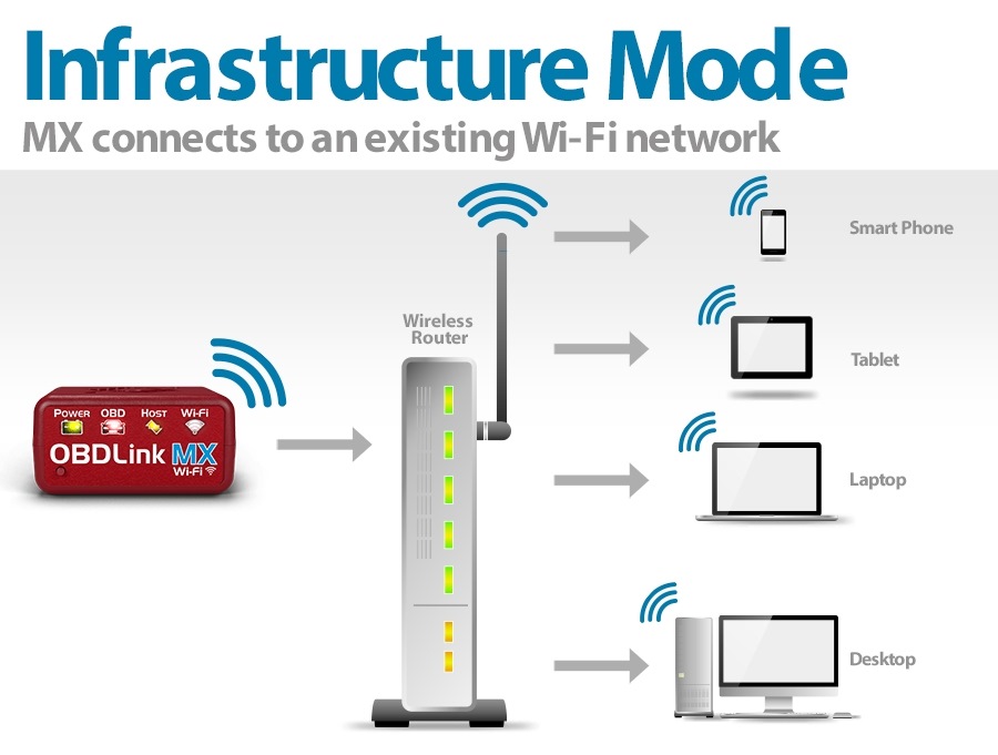 Режим connect. (Infrastructure Mode) схема. Инфраструктура локальной беспроводной сети BSS. OBDLINK схема. ОБД вай фай.