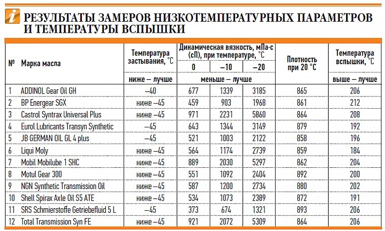 какое масло заливать в кпп робот форд фиеста