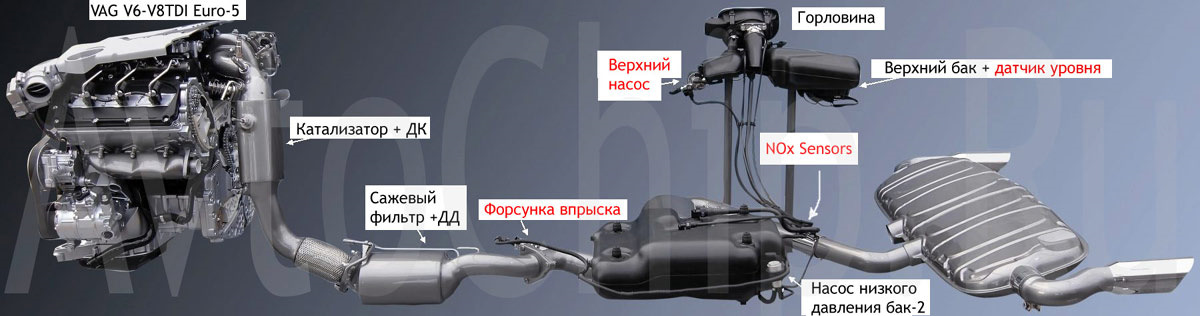 Где находится сажевый фильтр Отключение систем впрыска мочевины AdBlue (АдБлю) и BlueTec (БлюТек) - DoctorChi
