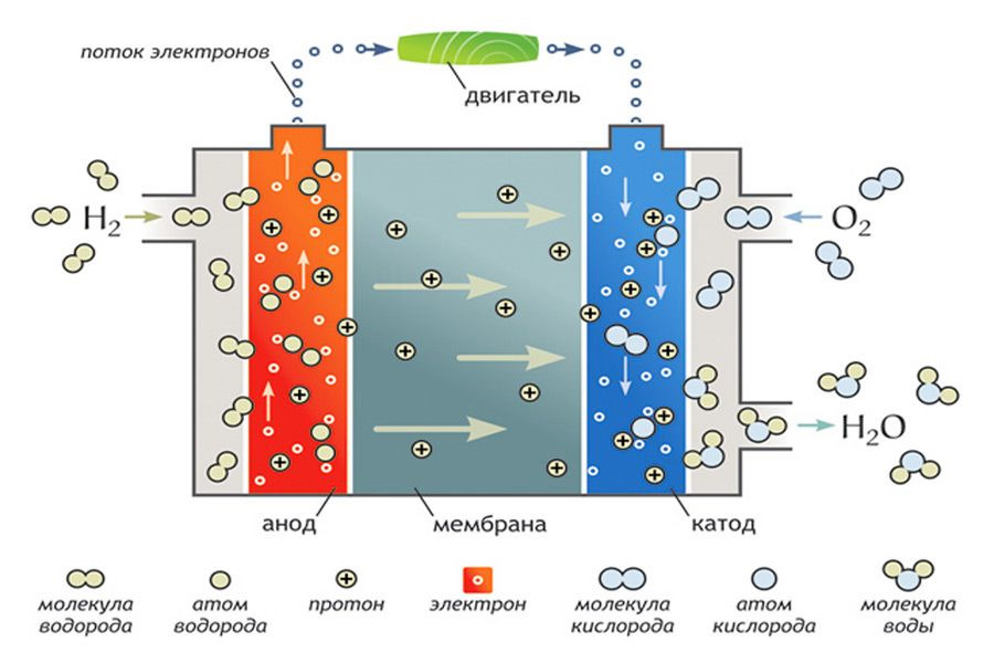 Схема водородного двигателя для автомобиля