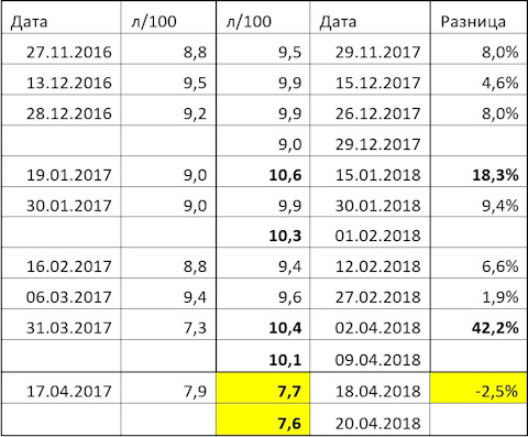 Разница дат. Расход бензина на матизе 0.8 механика. Расход топлива Дэу Матиз 08. Расход топлива Матиз 0.8 автомат. Расход топлива Daewoo Matiz 1.0.