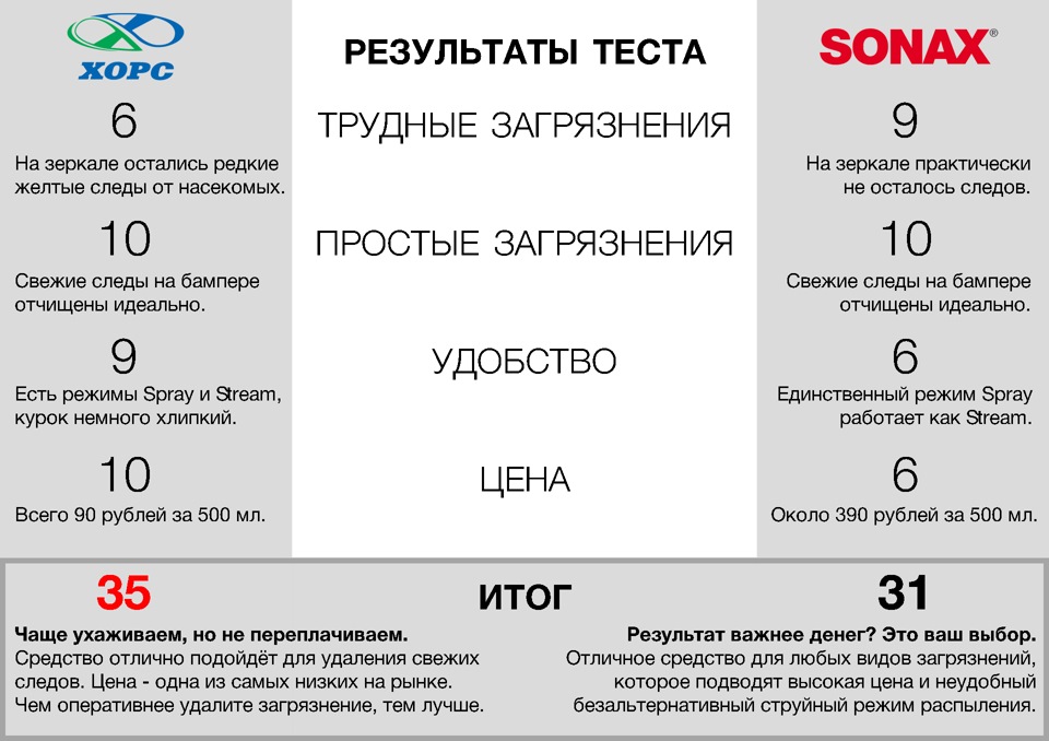 Итоги сравнения ХОРС и Sonax — Peugeot 308 (1G)