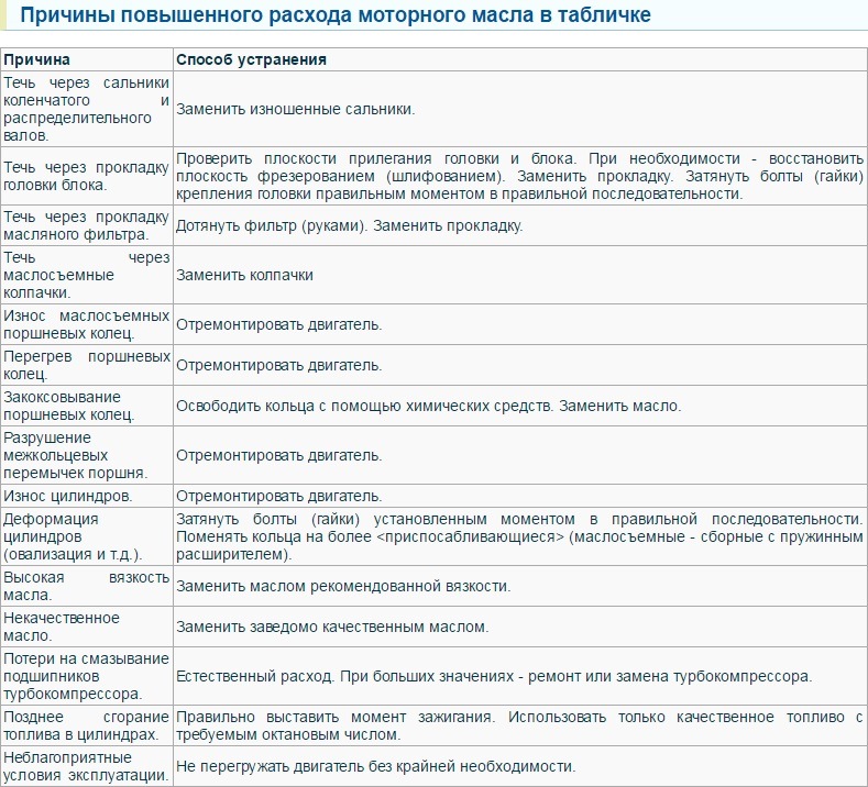 Повышенный расход. Причины расхода масла в двигателе. Повышенный расход масла причины. Увеличенный расход масла в двигателе причины. Причины расход моторного масла.