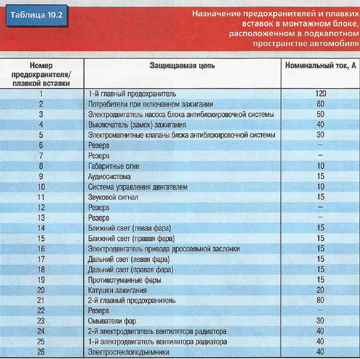 Схема предохранителей на ниссан примера п 12