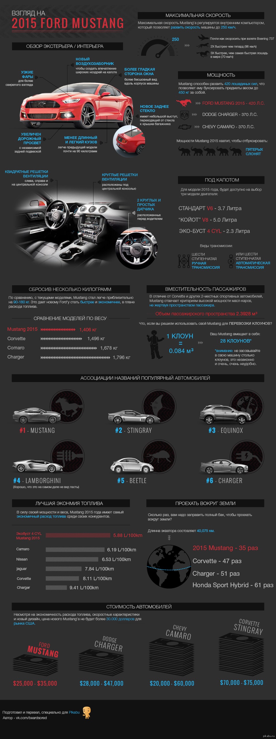 А сколько клоунов у вас?) Инфографика Ford Mustang — DRIVE2