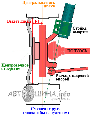 что такое вылет на дисках простыми словами