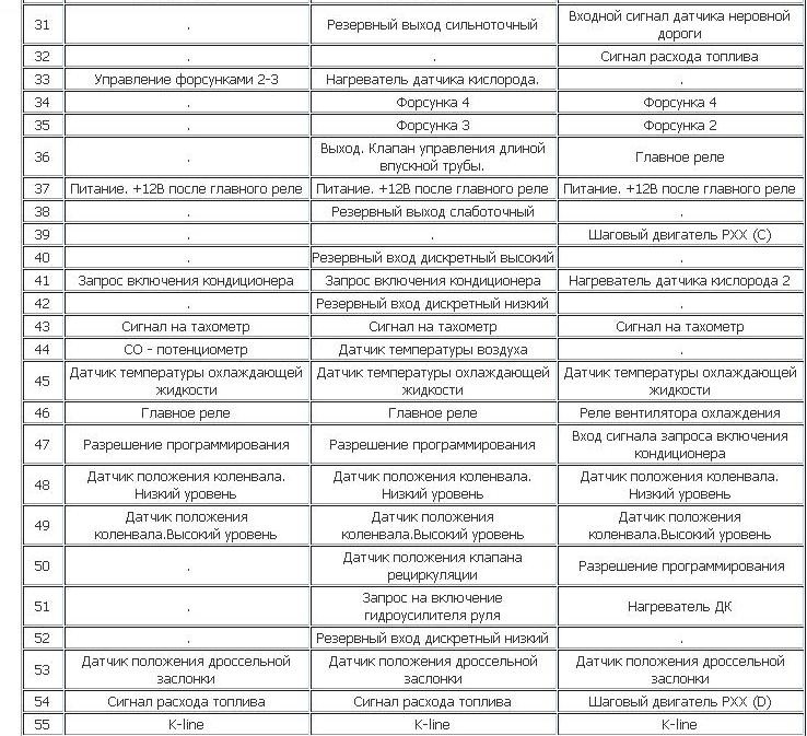 Распиновка ЭБУ Январь 5.1: подробная инструкция