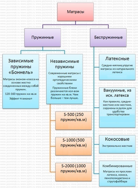 Выбор матраса по производителю