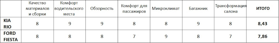Форд фиеста или киа рио что лучше. Смотреть фото Форд фиеста или киа рио что лучше. Смотреть картинку Форд фиеста или киа рио что лучше. Картинка про Форд фиеста или киа рио что лучше. Фото Форд фиеста или киа рио что лучше