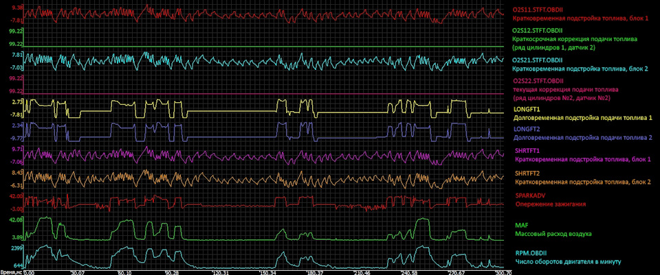 Краткосрочная коррекция датчик 2. Кратковременная коррекция блок 1. Кратковременная коррекция топлива. График краткосрочной коррекции. График топливной коррекции фокус 2 1.8.