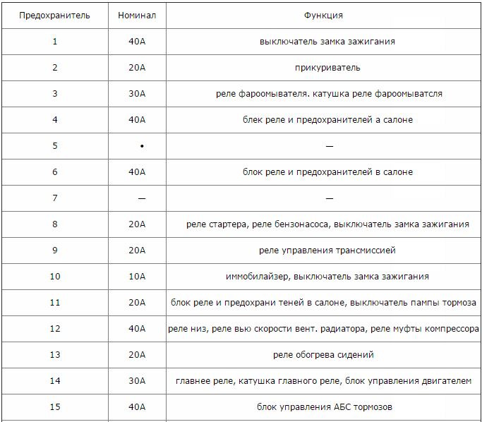 Схема предохранителей додж стратус