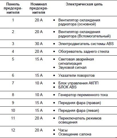 Схема предохранителей субару импреза 2008