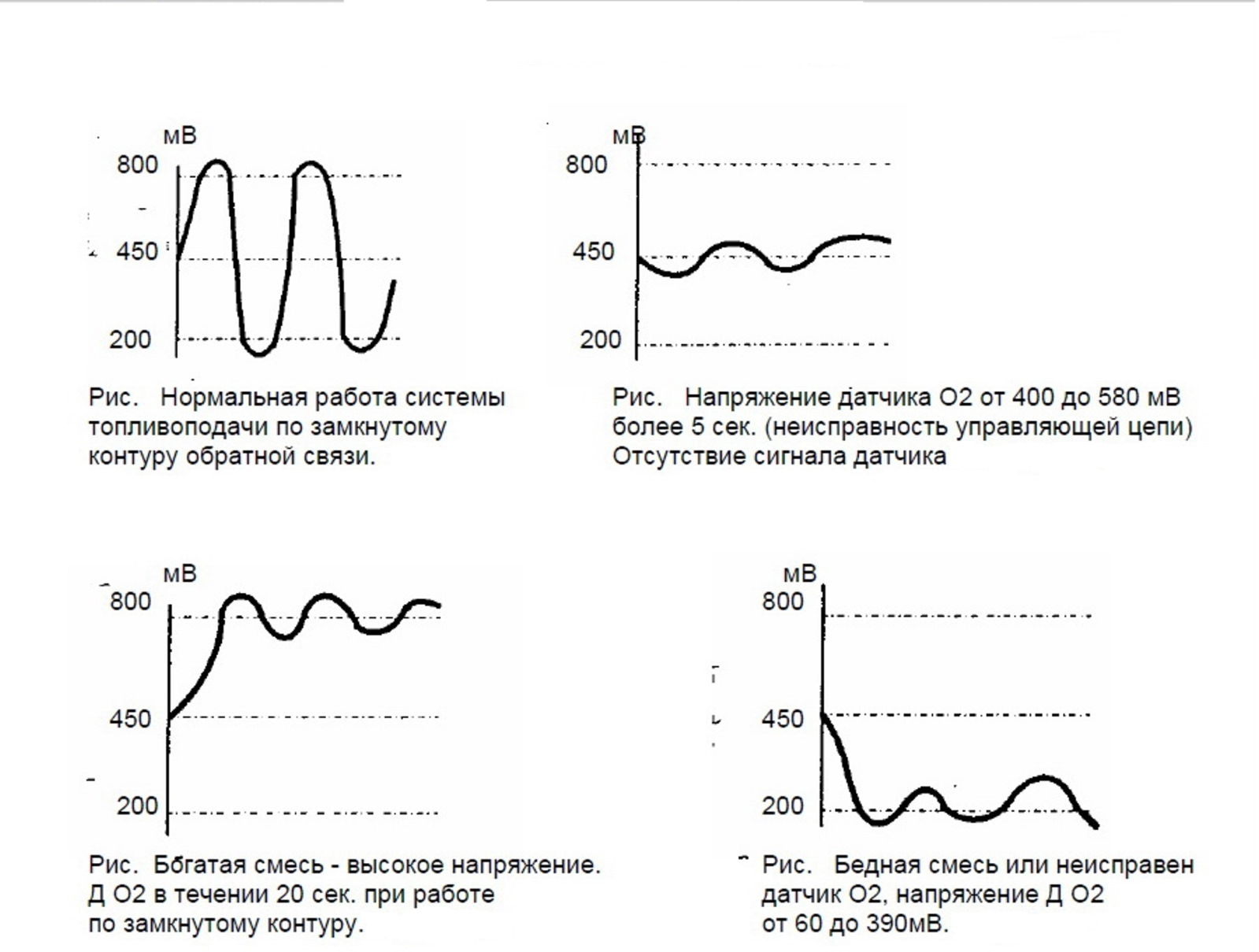Диаграмма работы датчика кислорода 1