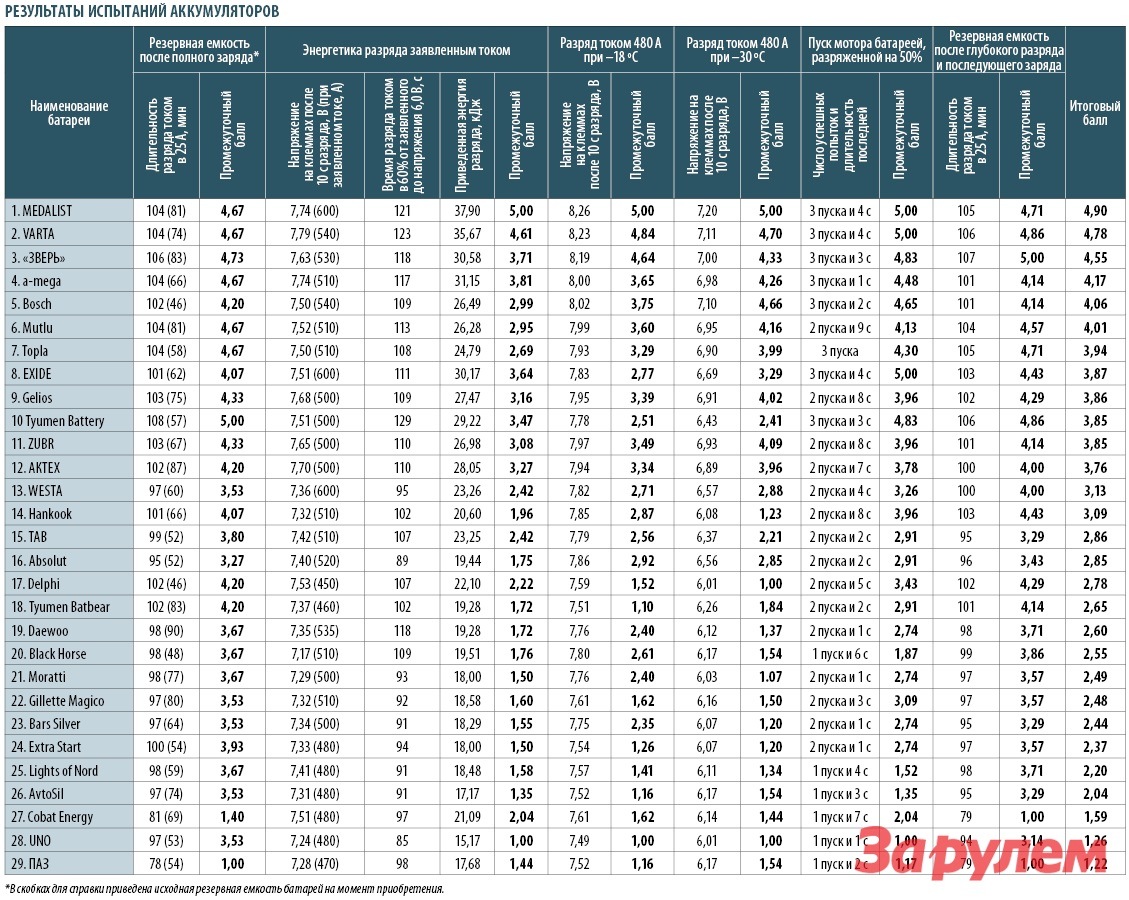 Каким должен быть пусковой ток аккумулятора. Типоразмеры аккумуляторов автомобильных таблица. Таблица размеров аккумуляторов 12в. Таблица соответствия емкости АКБ К напряжению. АКБ Размеры таблица.