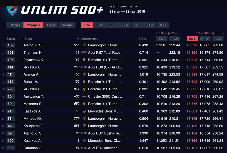 Сайт unlim casino unlimkassino. Stage 7 Races Unlim 500+. 2 Июня 2019 года Unlim 500. Москоу анлим 500 таблица Результаты.