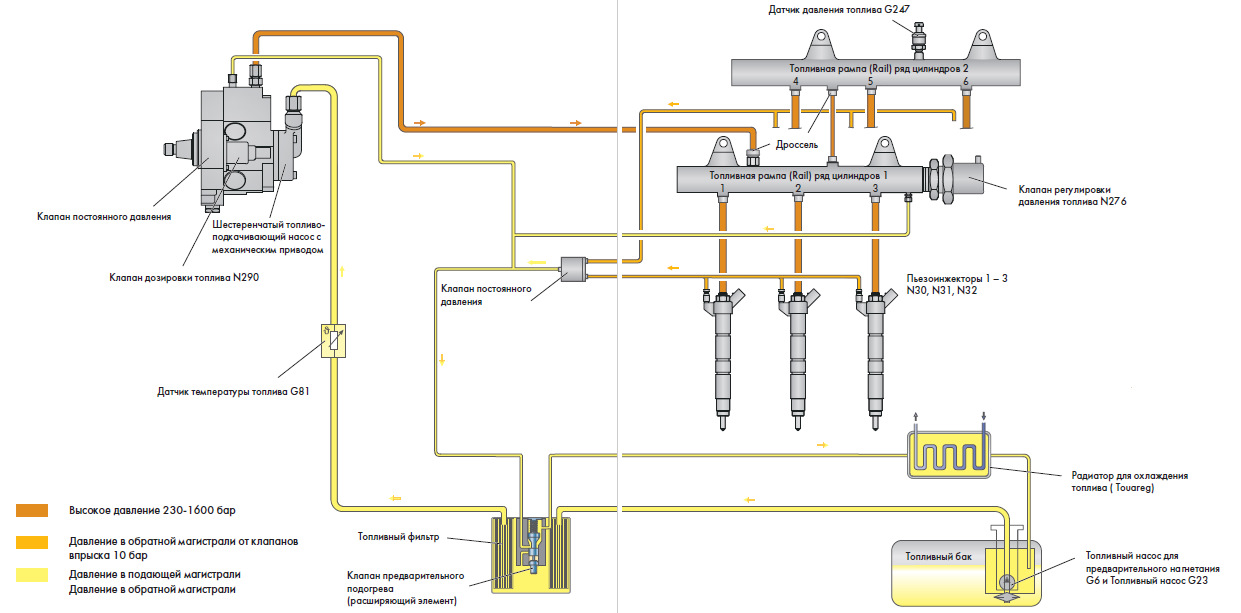 Топливная адаптация. Схема топливной системы Туарег 3.0 дизель. Топливная система common Rail ТНВД датчики. Топливная система Фольксваген Туарег 3.0 дизель. Туарег 2008 3.0 дизель топливная система.
