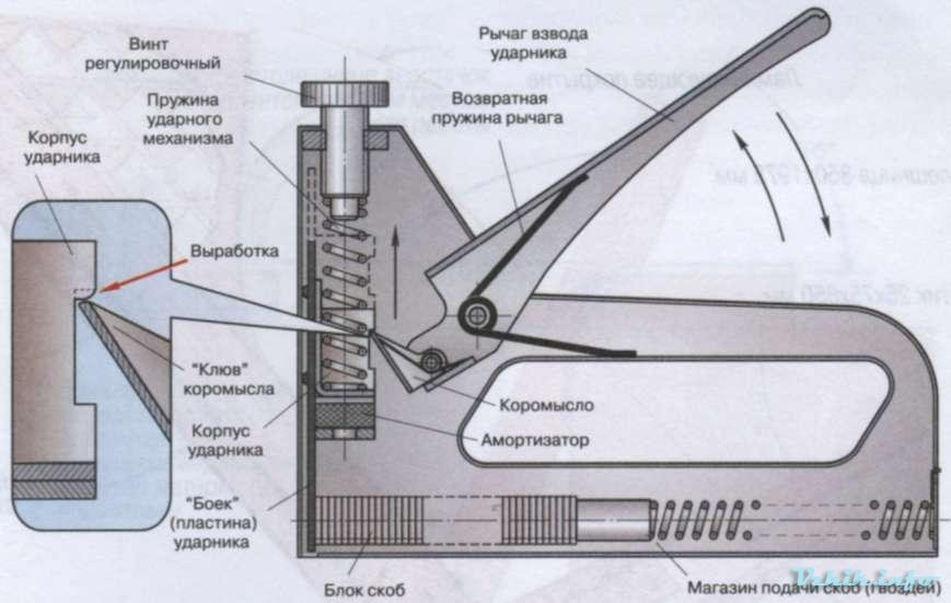 Разобрать и собрать мебельный степлер