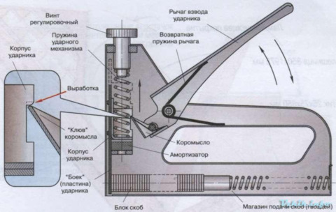 Разборка, ремонт строительного степлера. Подробная инструкция! Как зарядить скобы? Не забивает скоб