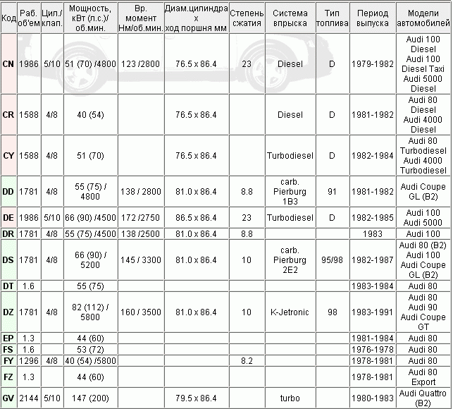 Контрактный (б/у) двигатель AUDI PM (АУДИ 80 (B3))